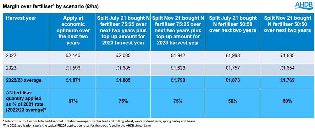 Margin over fertiliser results for each scenario